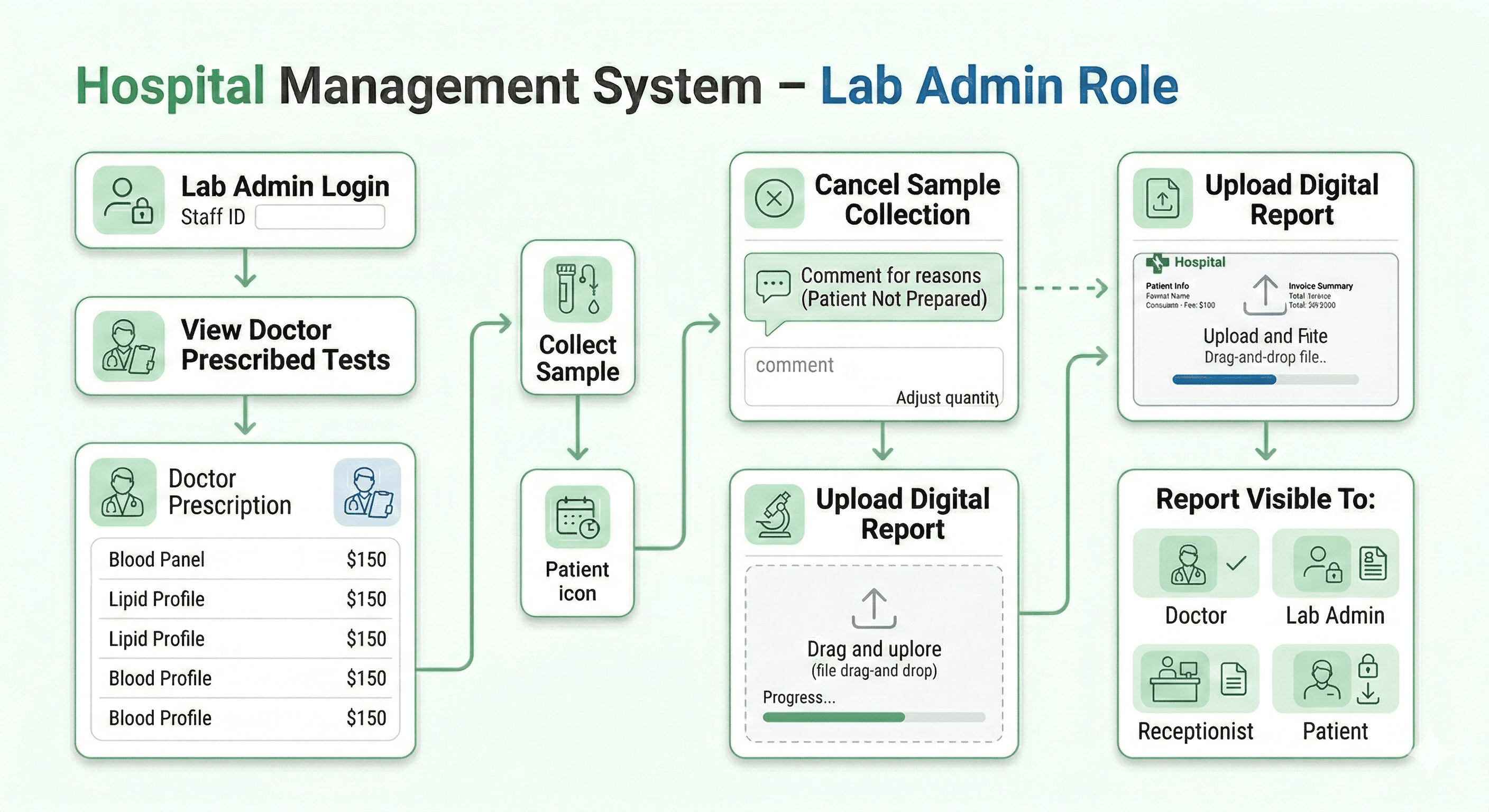 Lab Admin